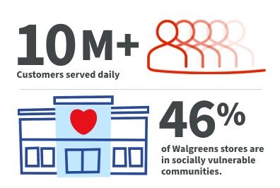 10M+ customers served daily. 46% of Walgreens stores are in socially vulnerable communities.