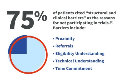 75% of patients cited 'structural and clinical barriers' as the reasons for not participating in trials.(1) Barriers include: Proximity, Referrals, Eligibility Understanding, Technical Understanding, time commitment.